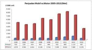 Mobil vs Motor